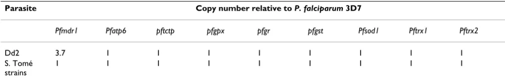 Table 3: Estimation of pfmdr1 copy number in P. falciparum Dd2 relative to 3D7, resulting from the analysis of 20 independent experiments