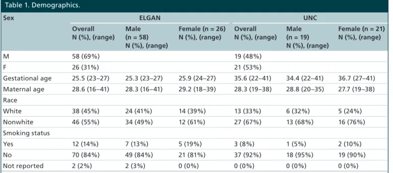 Table 3) . Again we observed similar patterns of hyper- hyper-methylation where 51.3% (n = 1407) probes were  hypermethylated in males as compared with female  placentas, and this pattern was true for probes on the  X chromosome (n = 1394, 51.2%)  (Table 2
