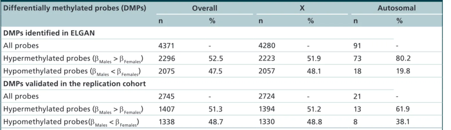 Table 2. Comparison of methylation levels among sex-dependent differentially methylated probes.