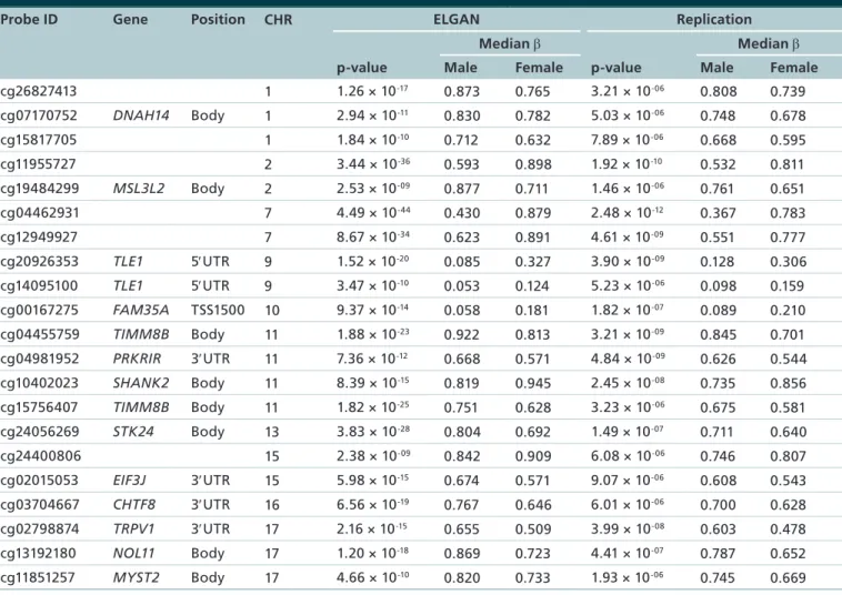 Table 3. Autosomal sex-dependent differentially methylated probes (n = 21 probes, 13 gene).