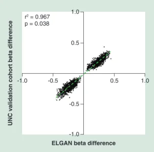 Figure 3. Comparison of sex-dependent beta  differences between the extremely low gestational  age newborns (X-axis) and University of North Carolina  replication cohort (Y-axis) for all 2745 validated probes
