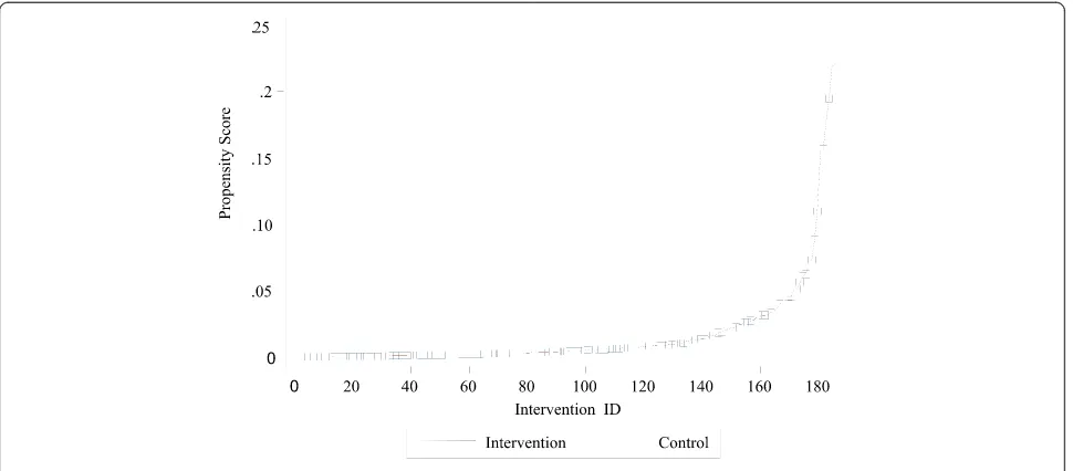 Fig. 1 Distribution of propensity scores for intervention and control groups