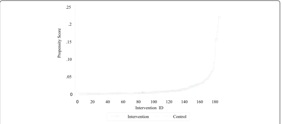 Fig. 1 Distribution of propensity scores for intervention and control groups