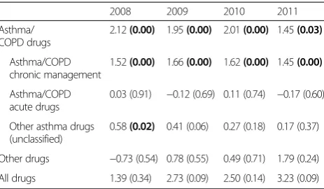Table 3 Summary results for the intervention effect on drugdispensations in counts