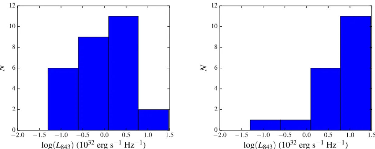 Figure 3. The number of sources with a cRS of a given radio luminosity at 843 MHz for z < 0.6 (left-hand panel) and z > 0.6 (right-hand panel).
