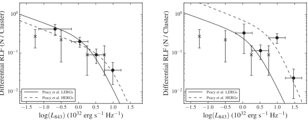 Figure 6. The differential RLF for z < 0.6 SPT clusters (left) and z > 0.6 SPT clusters (right)