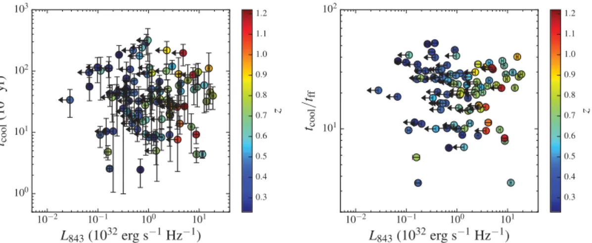 Figure 7. Left: central cooling time (at 10 kpc) versus the rest-frame monochromatic 843 MHz radio luminosity