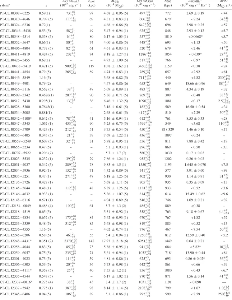 Table 2 – continued
