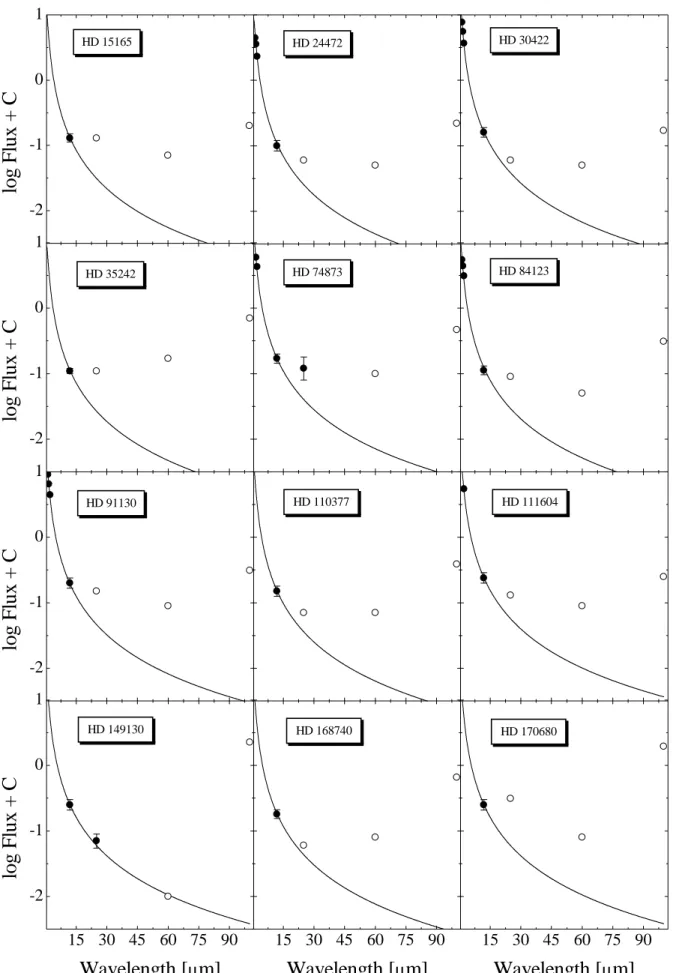 Fig. 2. Fluxes taken from Table 2 for HD 15165, HD 24472, HD 30422, HD 35242, HD 74873, HD 84123, HD 91130, HD 110377, HD 111604, HD 149130, HD 168740 and HD 170680 with the blackbody curve T e ff = 8500 K; open circles are upper limits.