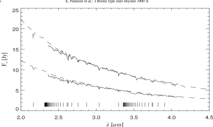 Fig. 3. ISO-SWS spectra for HD 125162 (upper lines) and HD 192640 (lower lines) compared to respective models of the stellar photosphere (ATLAS9)