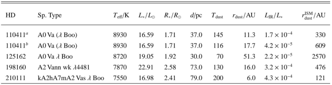 Table 5. Stellar parameters and characteristics of the infrared excess: effective temperature T eff , stellar luminosity L ∗ /L  , stellar radius R ∗ /R  and distance d are taken from Paunzen et al