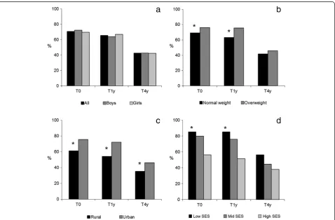 Table 1 Children’s objectively measured sedentary time and self-reported screen-time at 3 time-points (values aremean ± SD unless stated otherwise)
