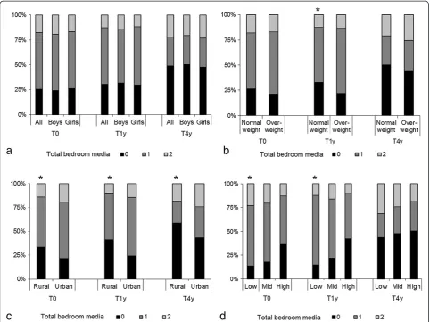 Table 2 Cross-sectional association of bedroom media with objectively measured sedentary time and self-reportedscreen-time