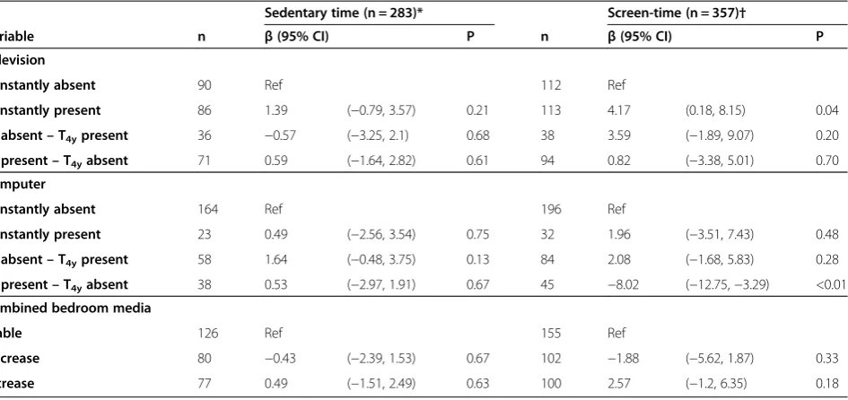 Table 3 Longitudinal association of change in bedroom media with change in sedentary time and self-reported screen-time