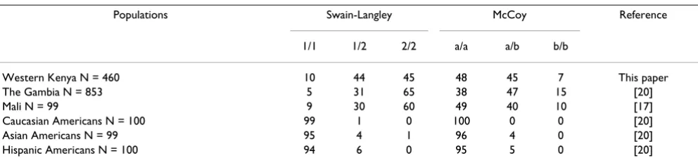 Table 1: Group demographics