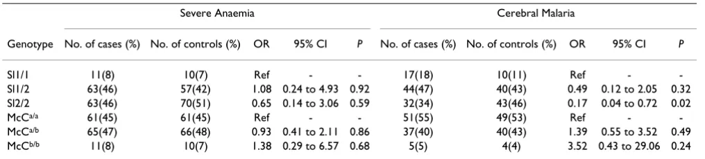 Table 3: Conditional logistic regression based on matching to compare individual genotypes.