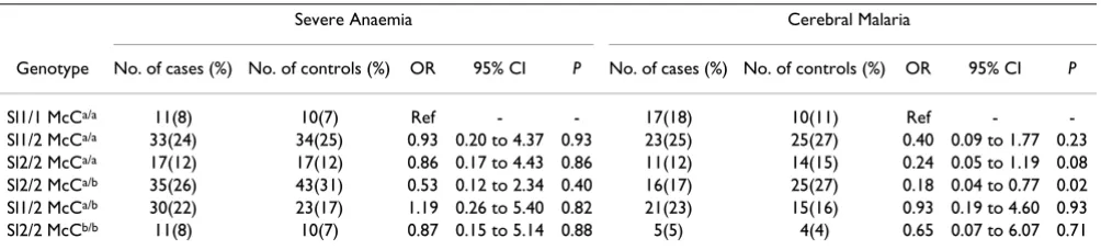 Table 4: Conditional logistic regression to compare genotype combinations to the non-African genotype Sl1/1 McCa/a.