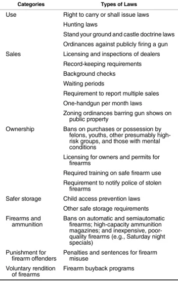 Table 1. Categorization of Firearm-Related Laws a