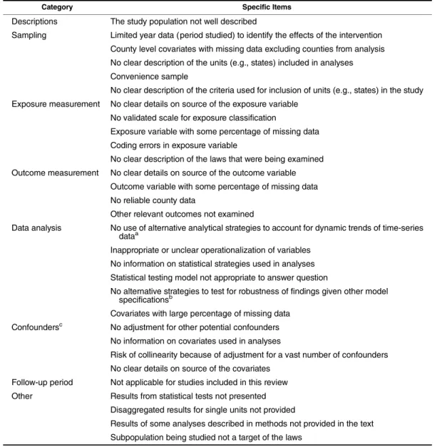 Table 2. Potential Limitations in the Execution of Studies That Could Threaten Their Internal Validity