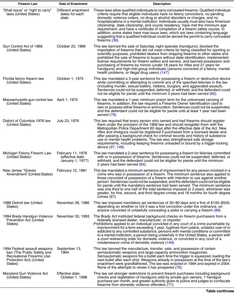 Table 3. Laws Examined in Primary Studies