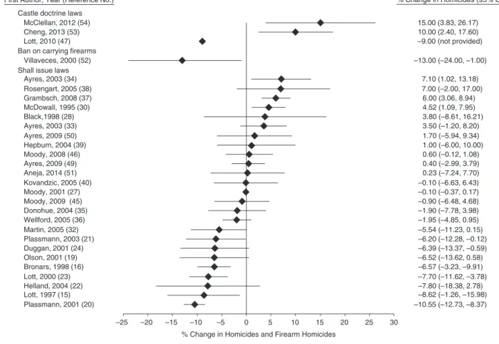 Figure 2. Summary of results from studies examining the effects of laws targeting firearms use (shall issue or right to carry laws, bans on carrying laws, and castle doctrine and stand your ground laws) on homicides and firearm homicides