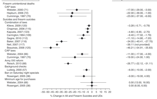 Figure 4. Summary of results from studies examining the effects of firearm laws (firearms sales, firearms ownership, firearms storage regulations, laws targeting specific firearms and ammunition, and combinations of laws being simultaneously implemented) o