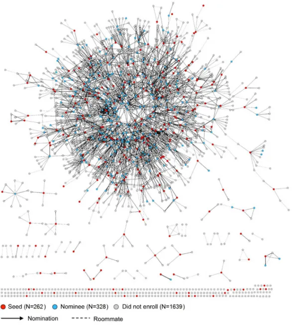 Figure 4. eX-FLU Nomination Network (N=2229)