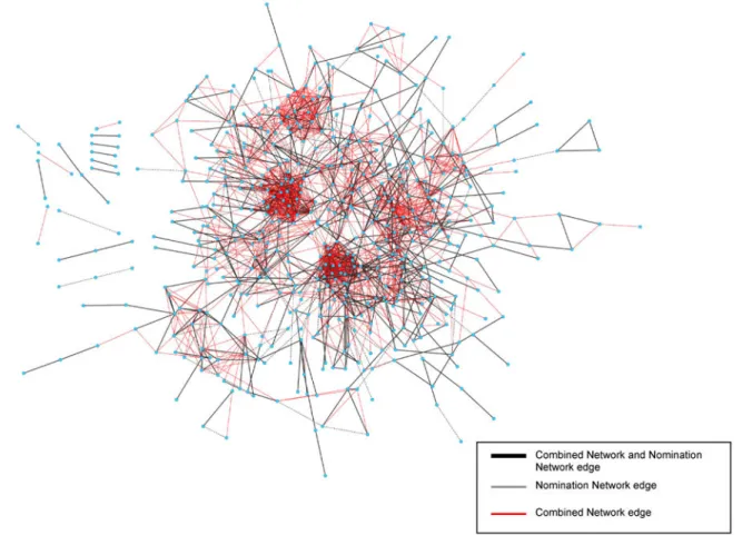 Figure 6. Nomination Network and Combined Weekly Network