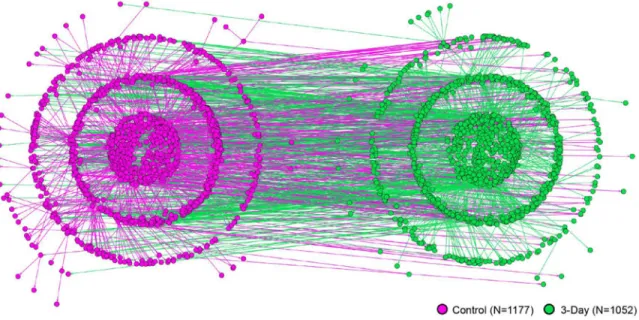 Figure 10. Assortativity by intervention group for the eX-FLU Nomination Network (N=2229) Each node (circle) in the network represents an individual nominated to join the eX-FLU  study