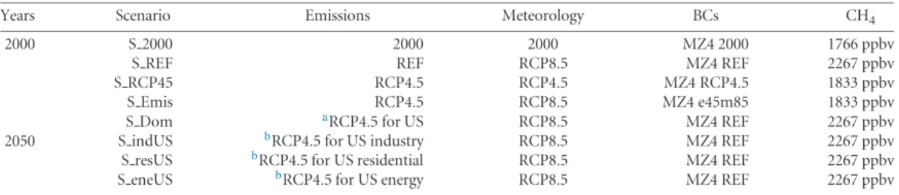 Table 1. Simulations used for health impact assessment in this study, conducted by Zhang et al (2016), and the three additional sector simulations for this study