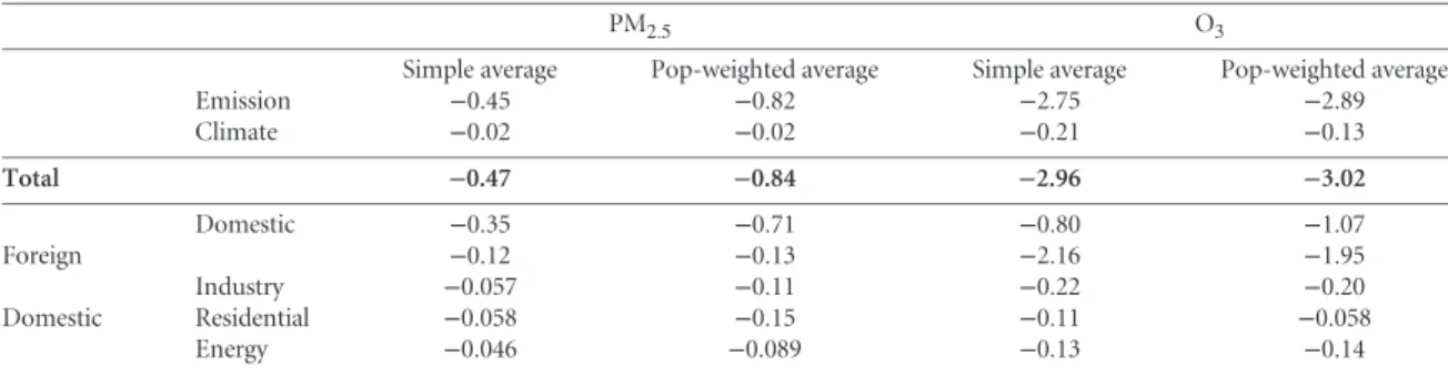 Table 2. Co-benefits for air quality changes in the continental US in 2050 from global, domestic and sectoral GHG mitigation