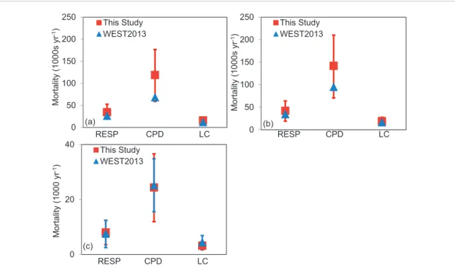 Figure 3. Comparisons between this study (red) and WEST2013 (blue) of the avoided human mortality in the US (1000 deaths yr −1 ) from air quality changes in 2050 compared with 2000, for (a) REF scenario, (b) RCP4.5 scenario, and (c) the total co-benefits i