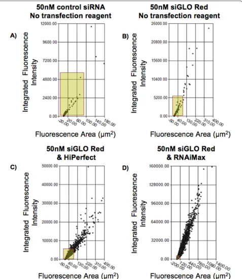 Figure 3 Scatter plots of control siRNA or siGLO Red transfected AoSMCs using different transfection reagentsplot diagrams generated with Celigo(y-axis).