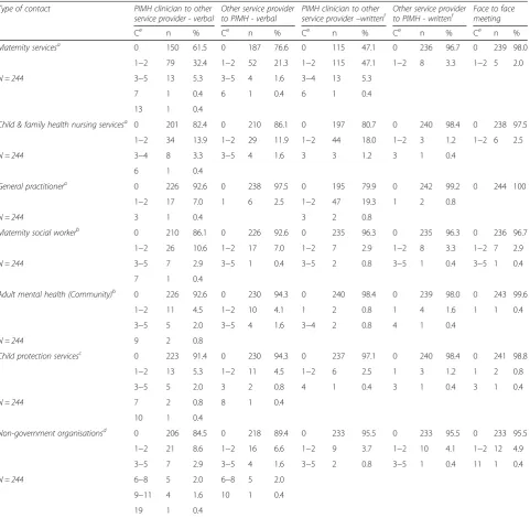 Table 1 Frequency & type of contact between PIMH clinicians & other service providers