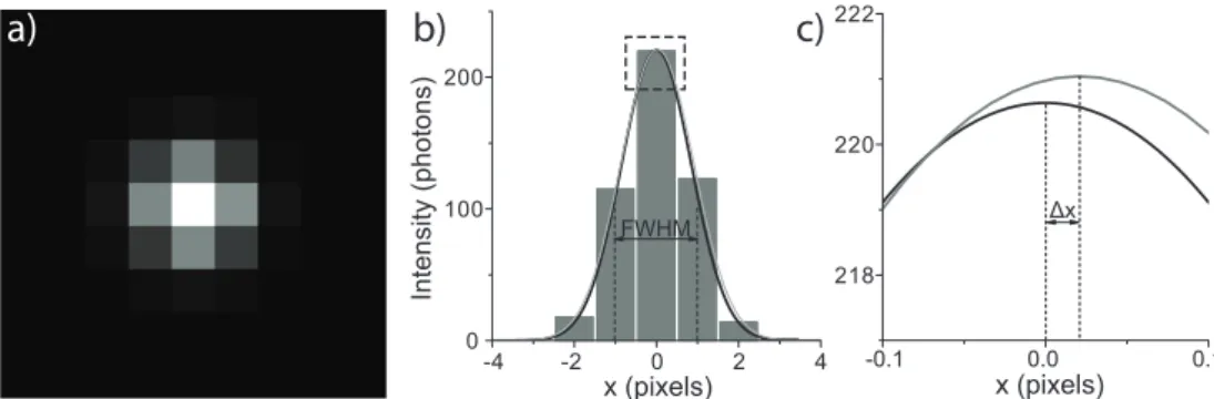 Figure 1.2: a) Simulated image of a diffraction limited spot approximated by a 2D Gaus- Gaus-sian intensity profile