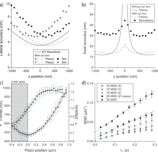Figure 2.1: Positional accuracy a) in lateral (x,y) and b) in axial (z) direction for the detection of a fluorescing point object calculated according to the Cramer-Rao bound (lines), and compared to computer simulations (symbols)