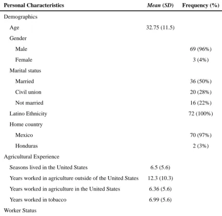 Table 1 Farmworker Personal Characteristics