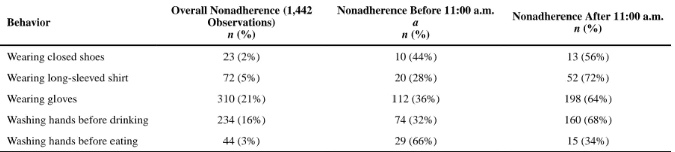 Table 3 Behavior Variation by Time