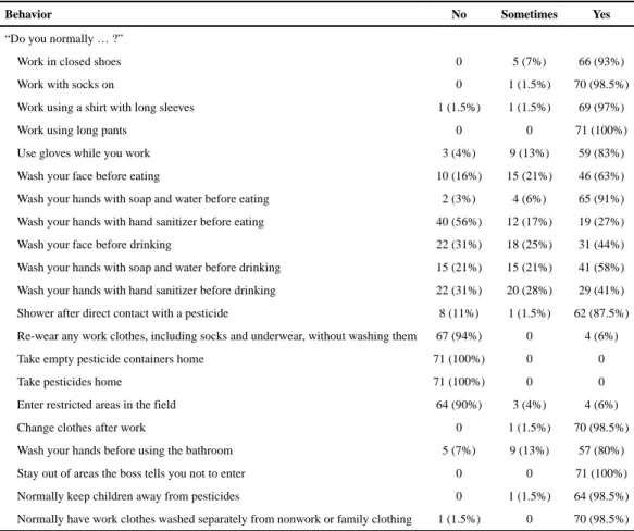Table 4 Self-Reported Behaviors of 72 Farmworkers