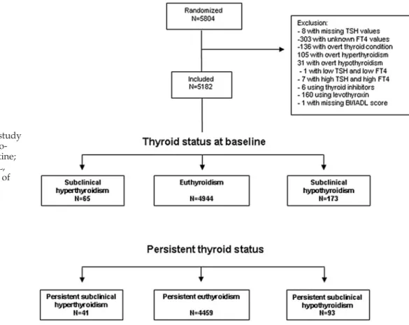 FIG. 1. Flowchart of study participants. TSH,  thyro-tropin; FT4, free thyroxine;