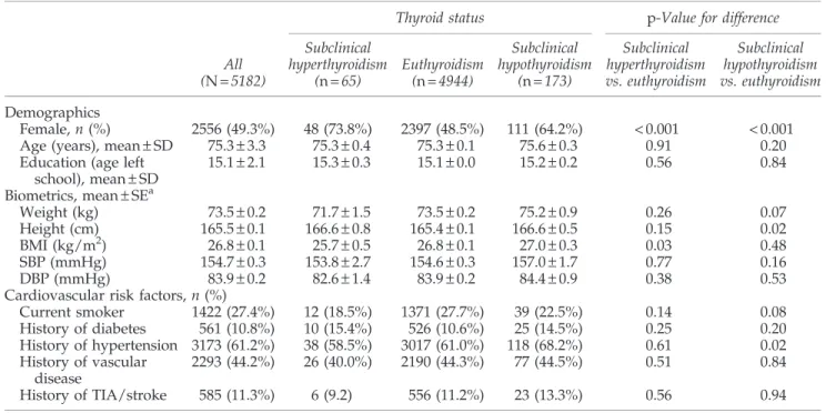 Table 2. Functional Capacity and Decline Depending on Thyroid Status at Baseline