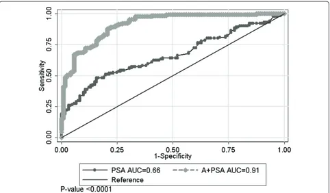 Figure 4 An ROC curve comparing the A+PSA index and total PSA alone in differentiating the same group of prostate cancer andBPH/prostatitis patients as shown in Figure 3