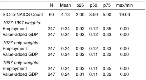 Table 2: Pre-regression, Conversion Statistics