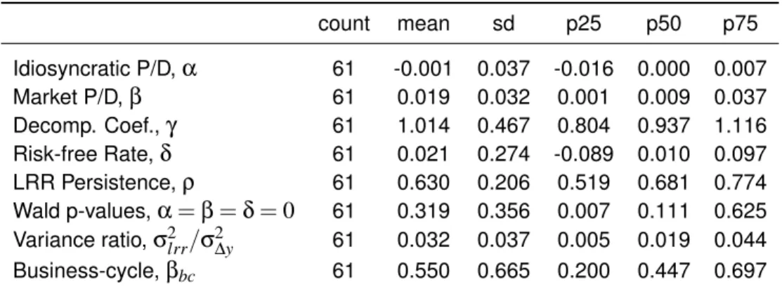 Table 3: GMM and Business-cycle Parameter Summary