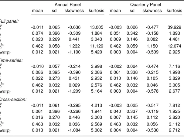 Table 4: Panel Summary Statistics
