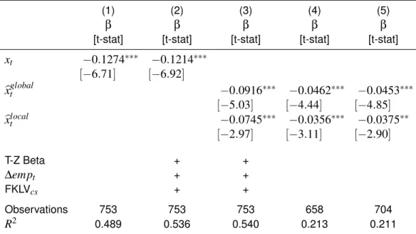 Table 7: Capitalization Rate Regressions