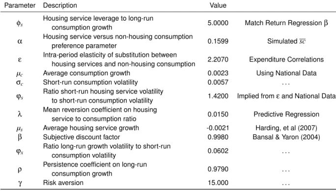 Table 8: Model Calibration