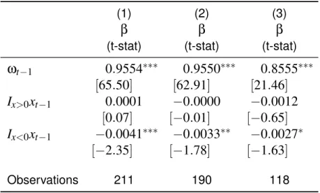 Table 9: Aggregate Calibration Regressions