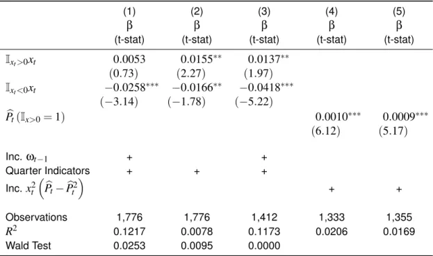Table 10: Identification Regressions
