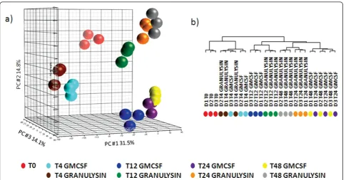 Figure 1 Gene expression analysis of monocytes cultured with GM-CSF or 15 kDa Granulysin